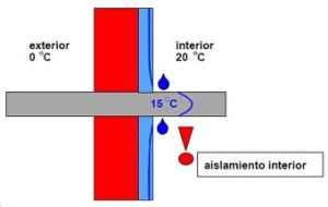 esquema puente térmico